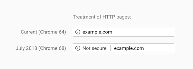 Treatment of HTTP Pages