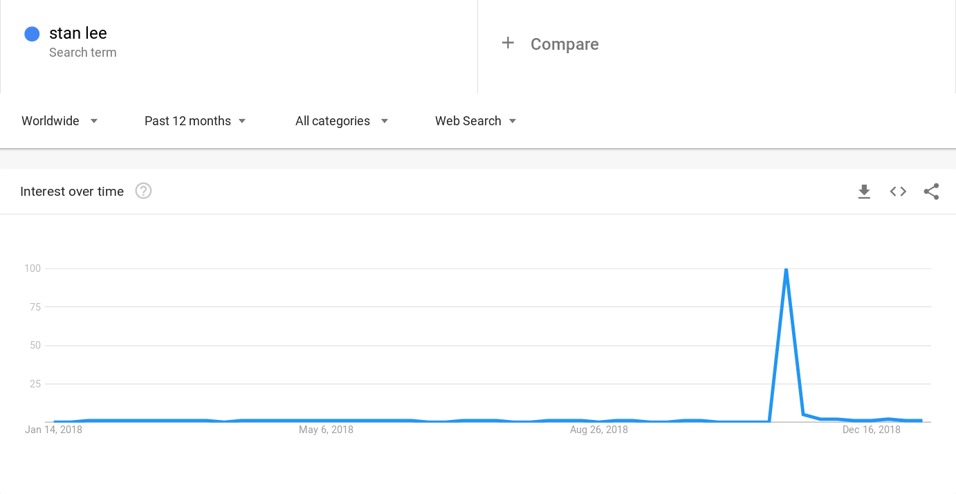 Google Trends Stan Lee